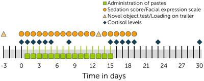 Behavioral observations, heart rate and cortisol monitoring in horses following multiple oral administrations of a cannabidiol containing paste (part 2/2)